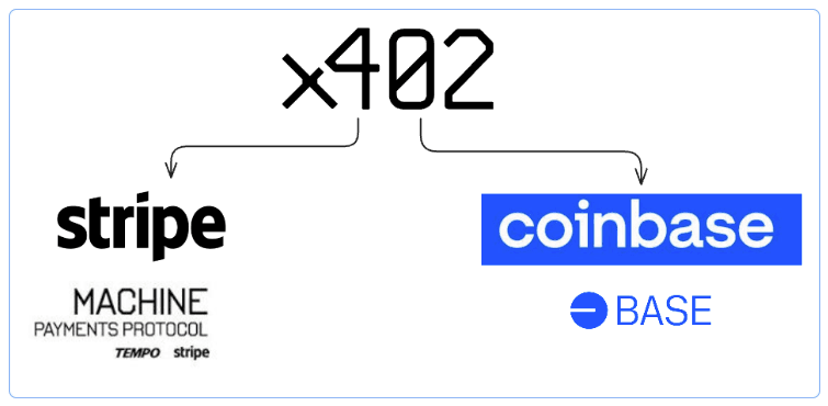 x402 branches into two rails: Stripe, with the Machine Payments Protocol on Tempo, and Coinbase, with Base.