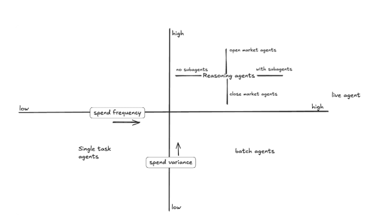 Agents mapped by spend variance and spend frequency. Single task agents sit low on both. Batch agents spend often with low variance. Reasoning agents have high variance, split by no subagents or with subagents and by closed market or open market agents. Live agents spend often with high variance.