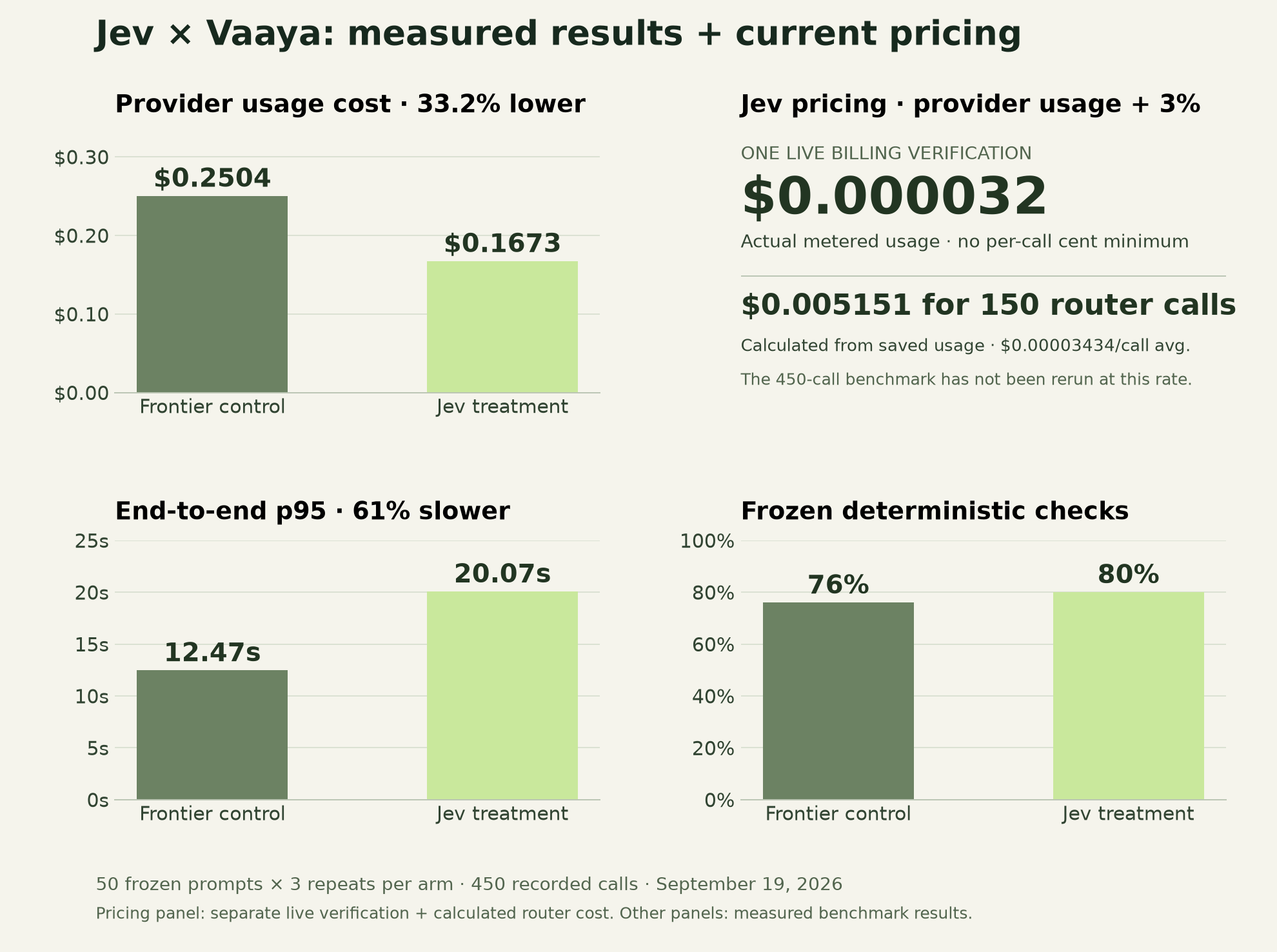 Recorded comparison: provider usage $0.250420 vs $0.167287; customer bill $0.18 vs $1.64; p95 latency 12.47s vs 20.07s; frozen deterministic-check pass rates 76% vs 80%, control then treatment.